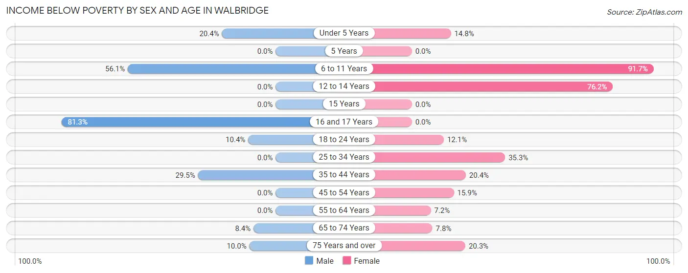 Income Below Poverty by Sex and Age in Walbridge