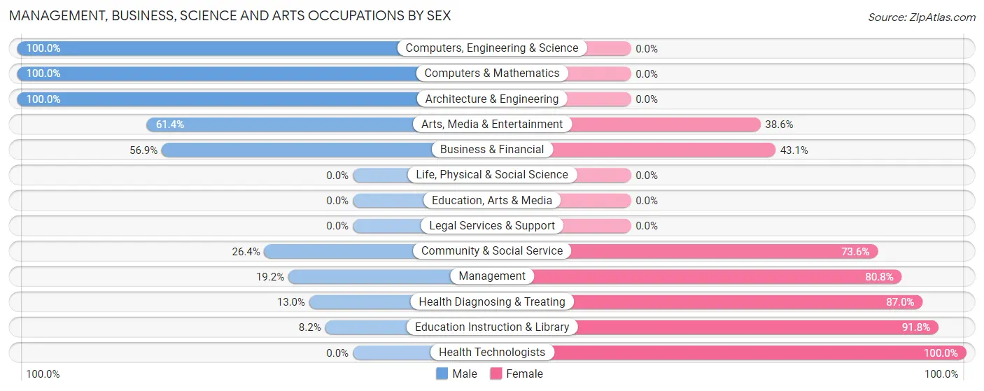 Management, Business, Science and Arts Occupations by Sex in Walbridge