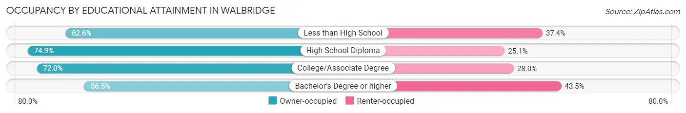 Occupancy by Educational Attainment in Walbridge