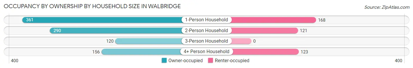 Occupancy by Ownership by Household Size in Walbridge