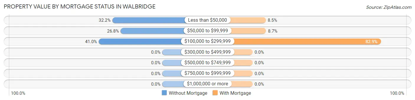 Property Value by Mortgage Status in Walbridge