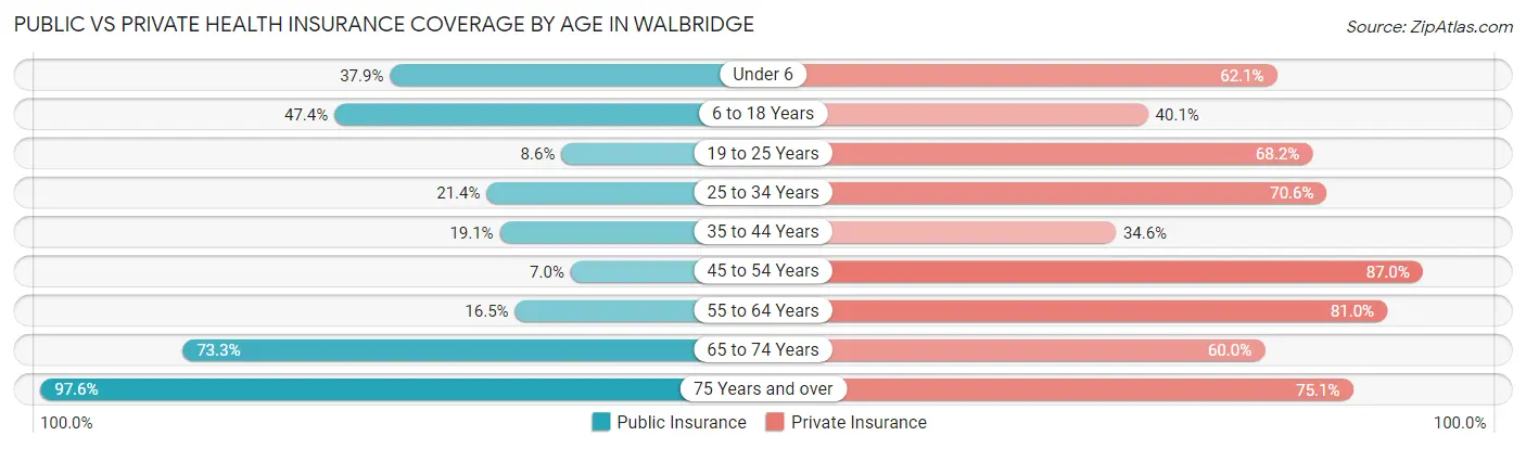 Public vs Private Health Insurance Coverage by Age in Walbridge