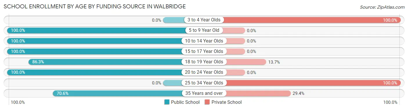 School Enrollment by Age by Funding Source in Walbridge