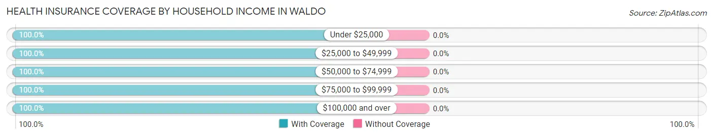 Health Insurance Coverage by Household Income in Waldo