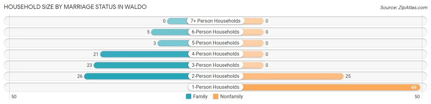 Household Size by Marriage Status in Waldo