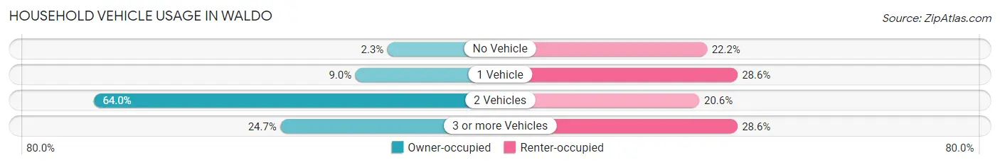 Household Vehicle Usage in Waldo
