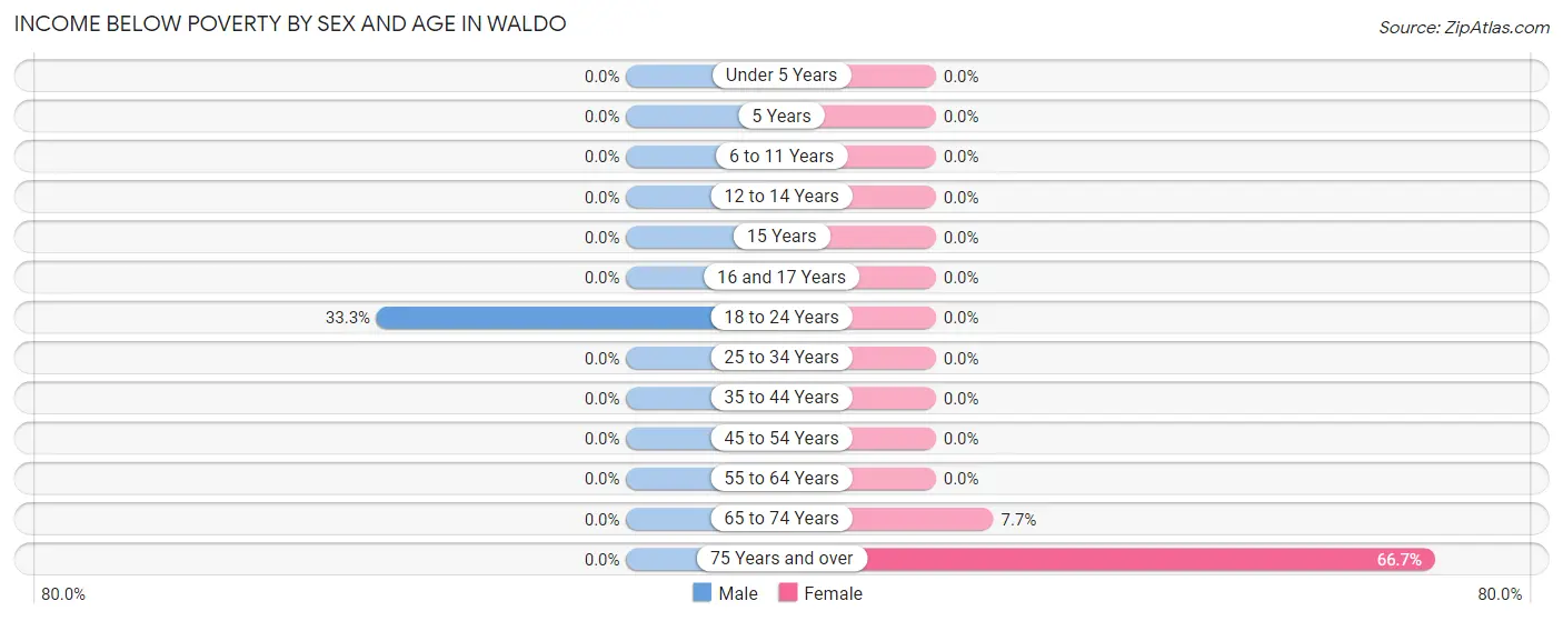 Income Below Poverty by Sex and Age in Waldo