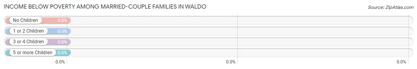 Income Below Poverty Among Married-Couple Families in Waldo