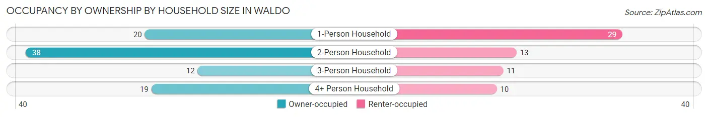 Occupancy by Ownership by Household Size in Waldo