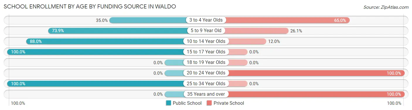 School Enrollment by Age by Funding Source in Waldo