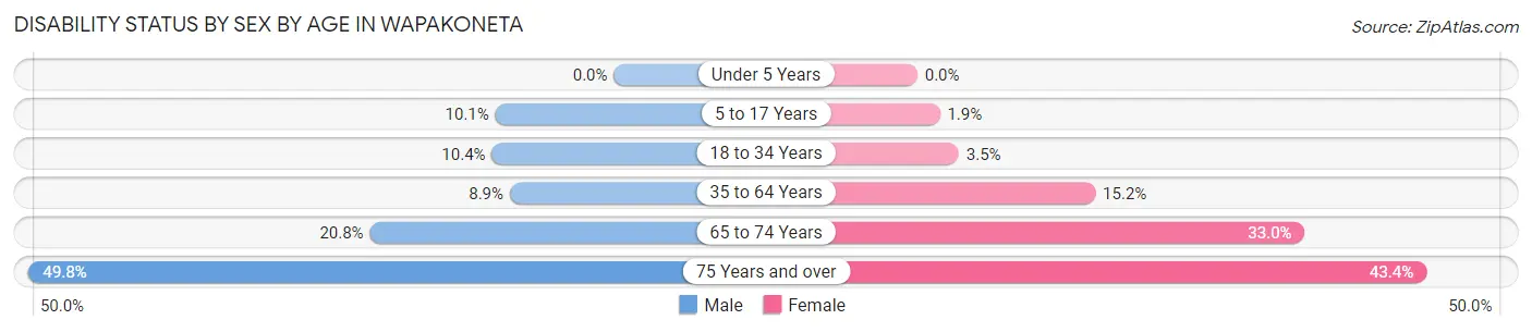 Disability Status by Sex by Age in Wapakoneta