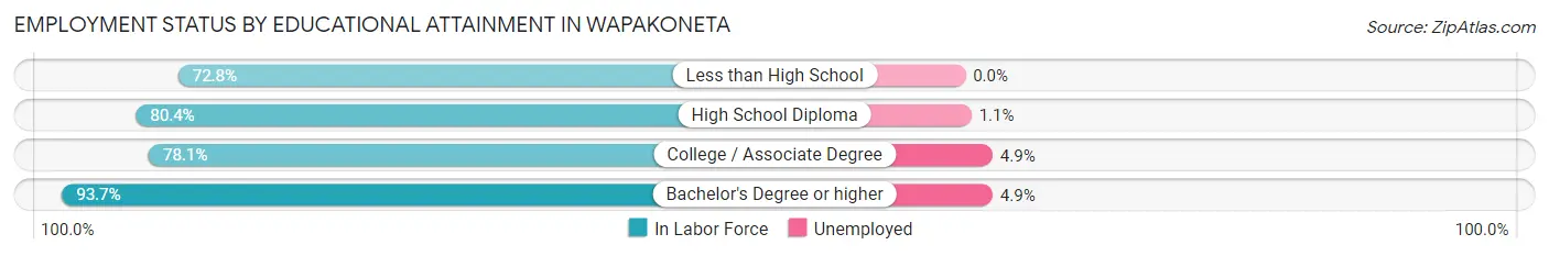 Employment Status by Educational Attainment in Wapakoneta
