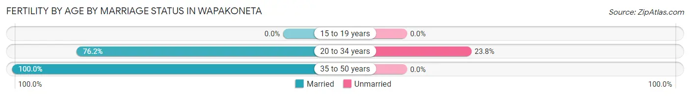Female Fertility by Age by Marriage Status in Wapakoneta