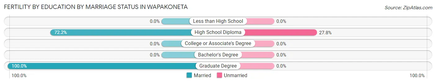 Female Fertility by Education by Marriage Status in Wapakoneta