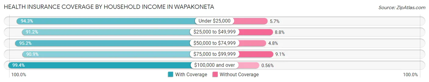 Health Insurance Coverage by Household Income in Wapakoneta