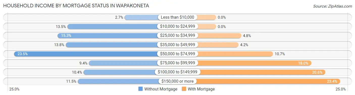 Household Income by Mortgage Status in Wapakoneta