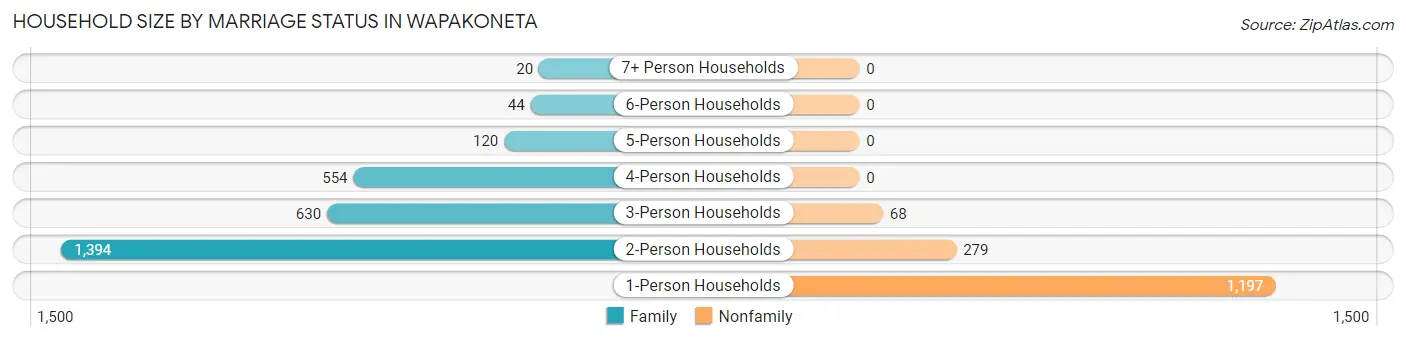 Household Size by Marriage Status in Wapakoneta