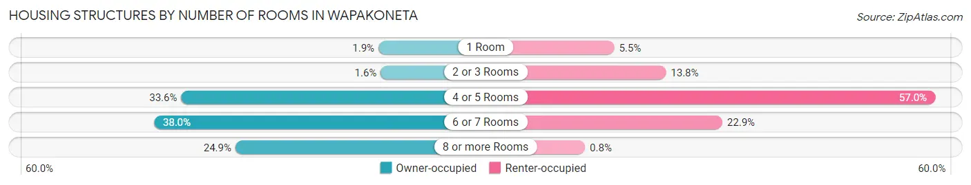 Housing Structures by Number of Rooms in Wapakoneta