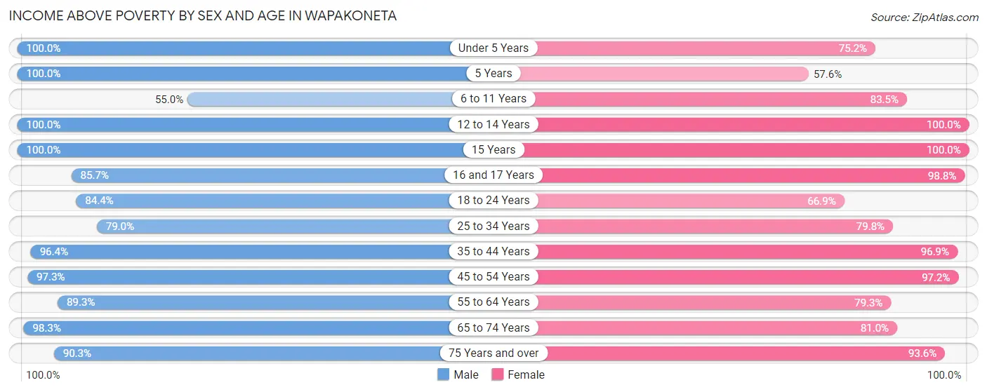 Income Above Poverty by Sex and Age in Wapakoneta
