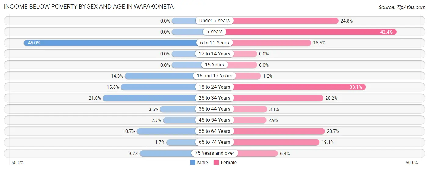 Income Below Poverty by Sex and Age in Wapakoneta