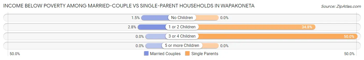 Income Below Poverty Among Married-Couple vs Single-Parent Households in Wapakoneta
