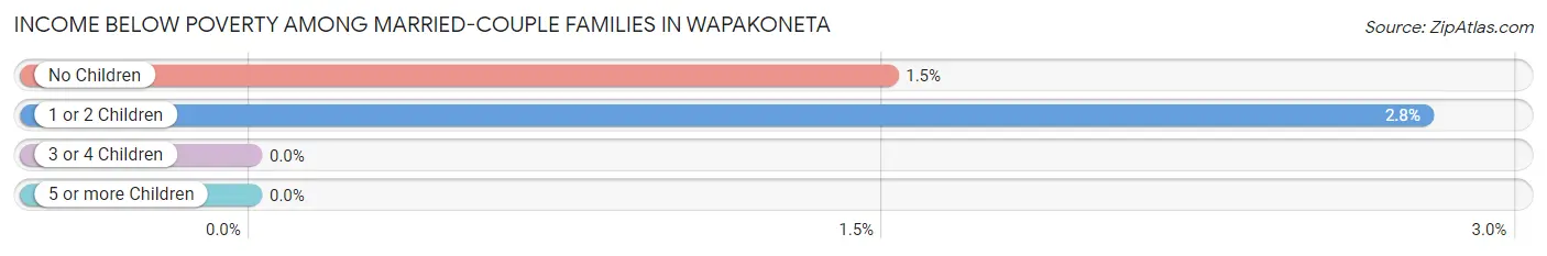 Income Below Poverty Among Married-Couple Families in Wapakoneta