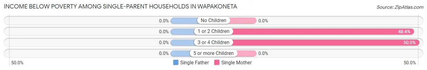 Income Below Poverty Among Single-Parent Households in Wapakoneta