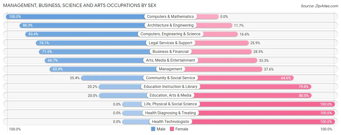 Management, Business, Science and Arts Occupations by Sex in Wapakoneta