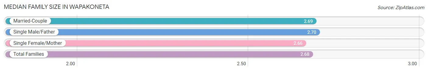 Median Family Size in Wapakoneta