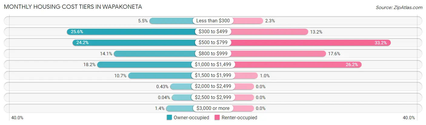 Monthly Housing Cost Tiers in Wapakoneta