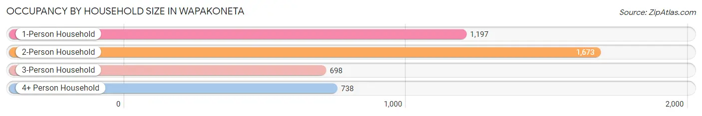 Occupancy by Household Size in Wapakoneta