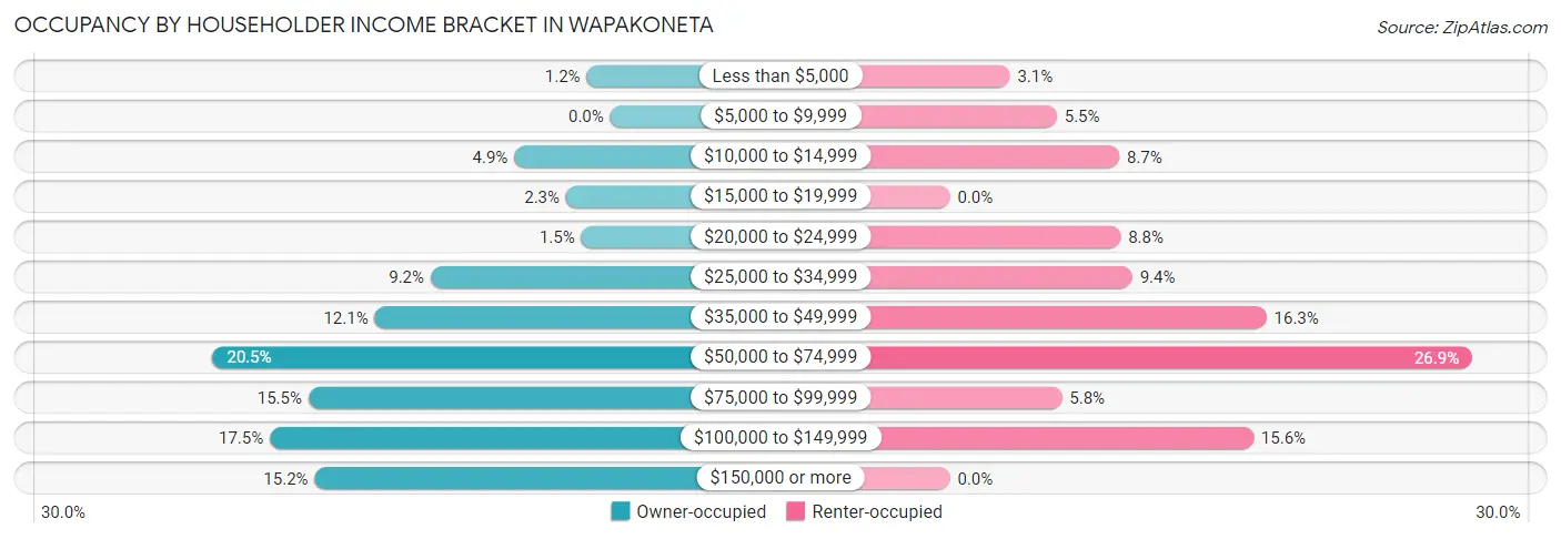 Occupancy by Householder Income Bracket in Wapakoneta