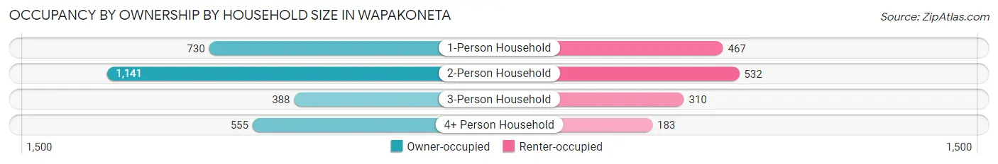 Occupancy by Ownership by Household Size in Wapakoneta