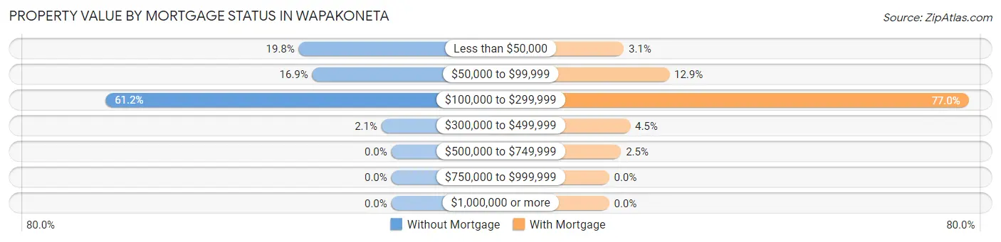 Property Value by Mortgage Status in Wapakoneta