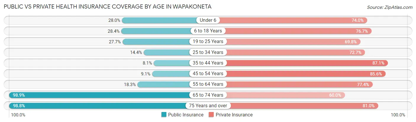 Public vs Private Health Insurance Coverage by Age in Wapakoneta