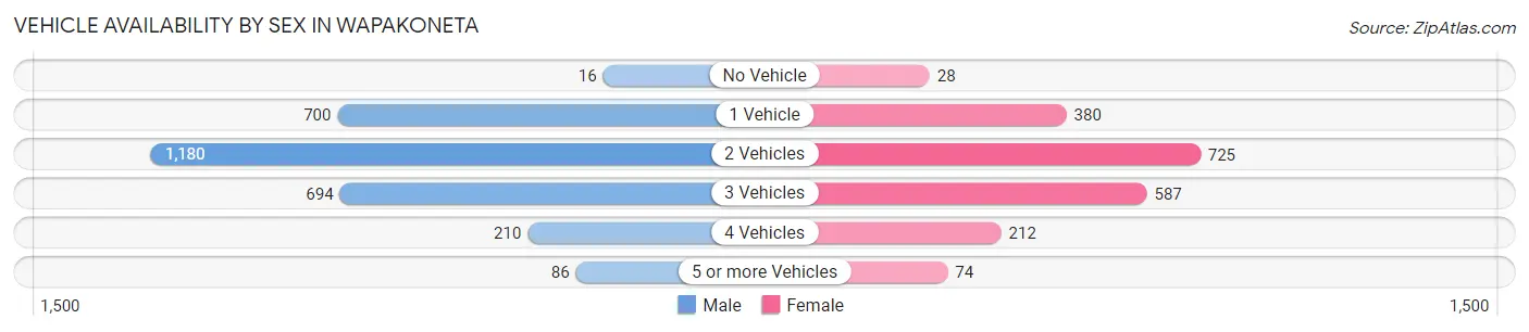 Vehicle Availability by Sex in Wapakoneta