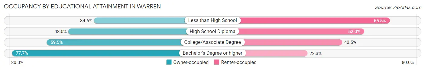 Occupancy by Educational Attainment in Warren