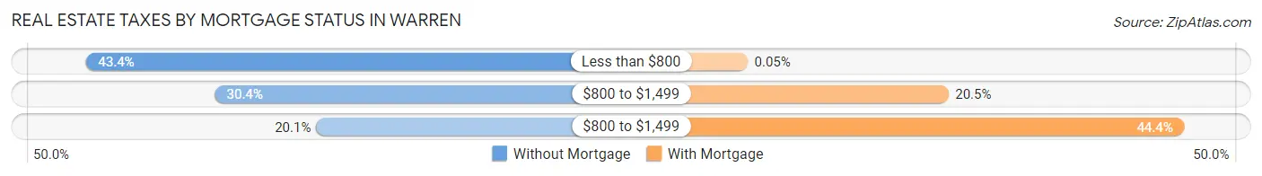 Real Estate Taxes by Mortgage Status in Warren