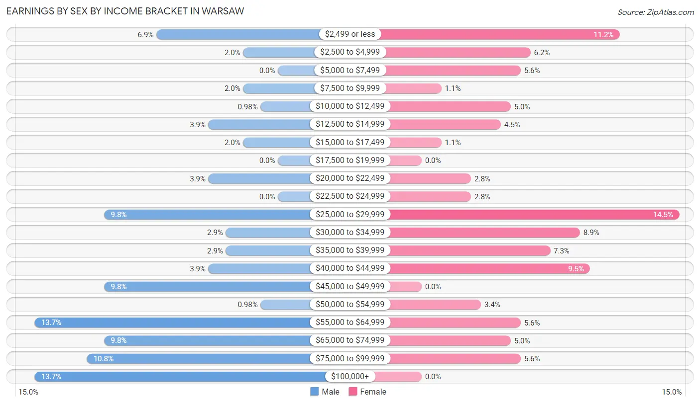 Earnings by Sex by Income Bracket in Warsaw