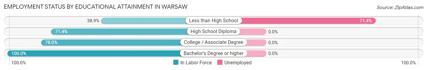 Employment Status by Educational Attainment in Warsaw