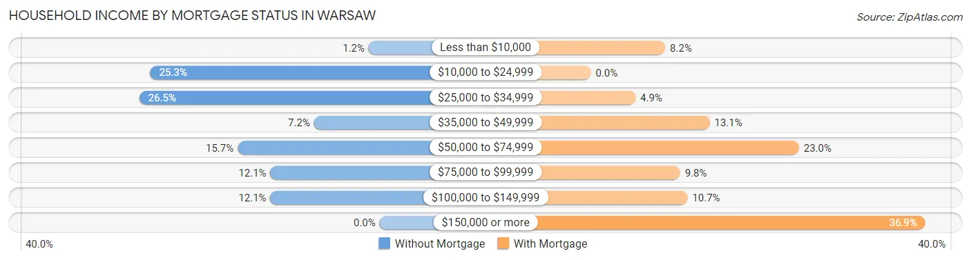 Household Income by Mortgage Status in Warsaw