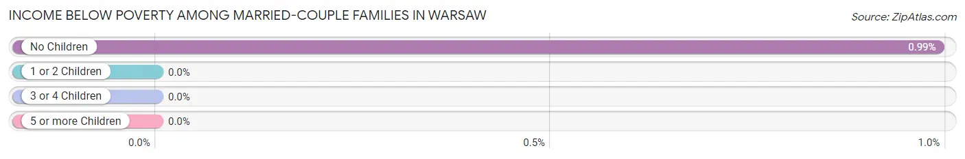 Income Below Poverty Among Married-Couple Families in Warsaw
