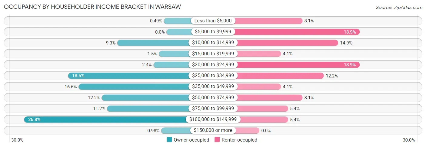 Occupancy by Householder Income Bracket in Warsaw