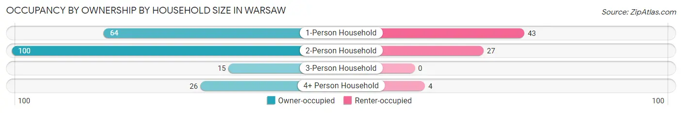 Occupancy by Ownership by Household Size in Warsaw