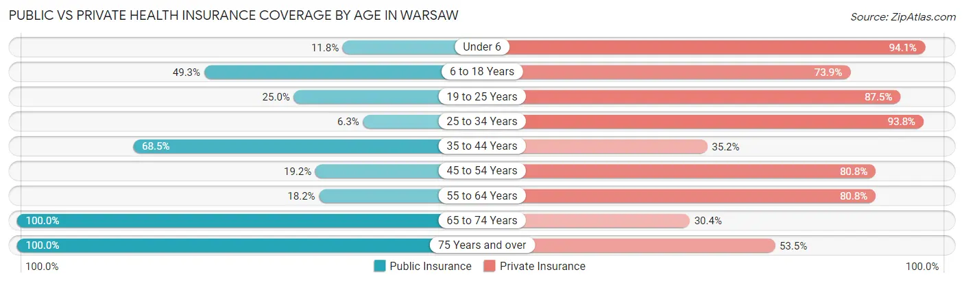 Public vs Private Health Insurance Coverage by Age in Warsaw