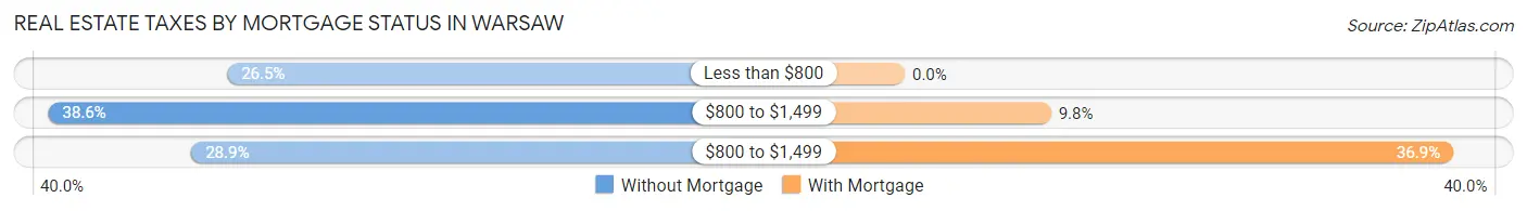 Real Estate Taxes by Mortgage Status in Warsaw