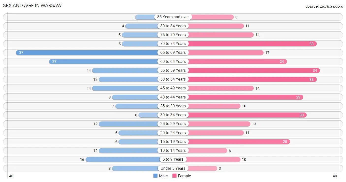 Sex and Age in Warsaw