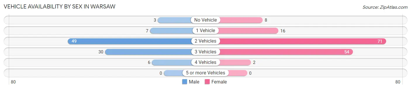 Vehicle Availability by Sex in Warsaw