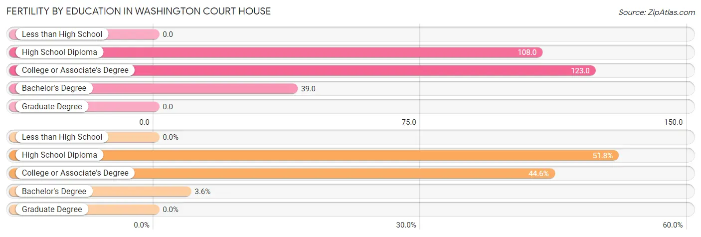 Female Fertility by Education Attainment in Washington Court House