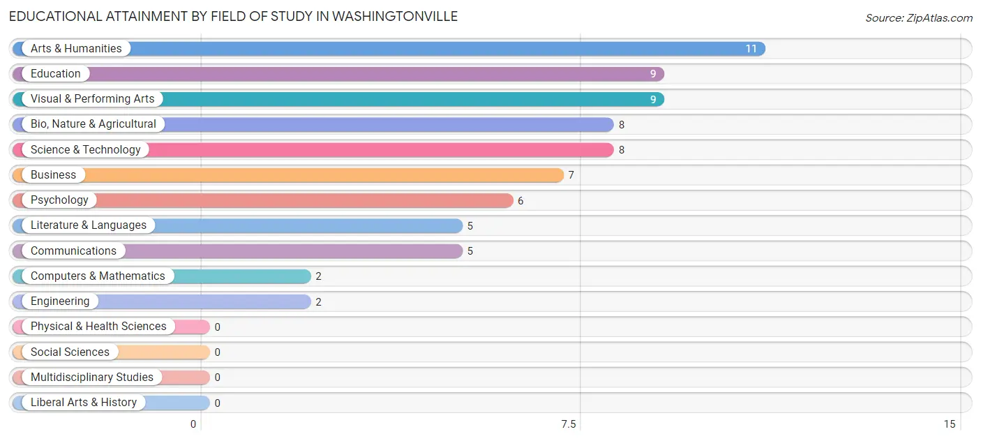 Educational Attainment by Field of Study in Washingtonville